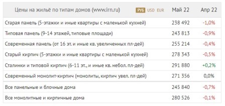 Обзор рынка недвижимости Москвы по итогам мая 2022 года